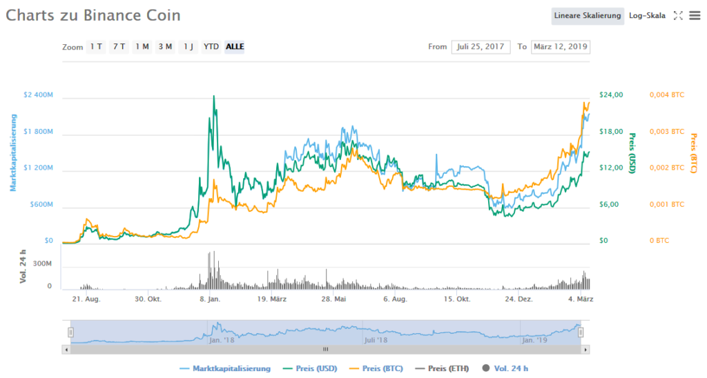 Bitsdaq Kryptobörse